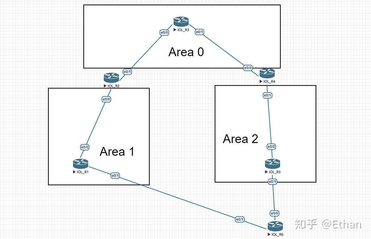 ospf 配置