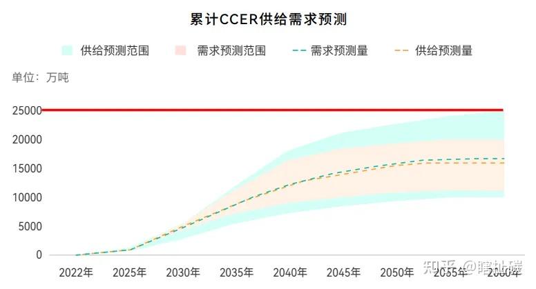 CCER自愿减排注册登记系统和交易系统联合开户4.0版！附CCER项目开发干货 - 知乎