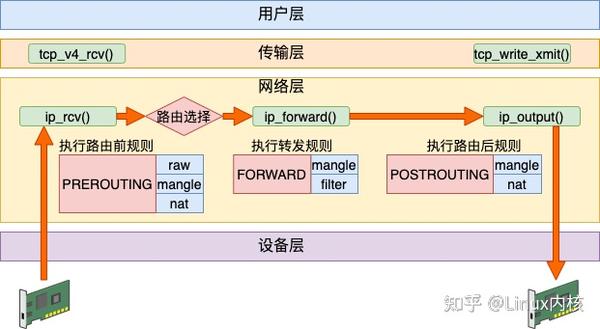 深入浅出带你理解 iptables 原理！ - 知乎