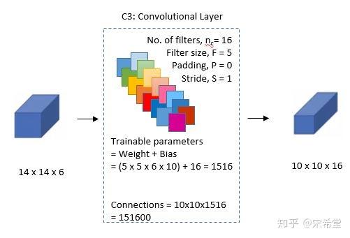 LeNet-5 – A Classic CNN Architecture - 知乎