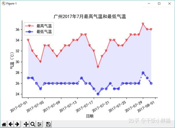 广州全年气温曲线图图片