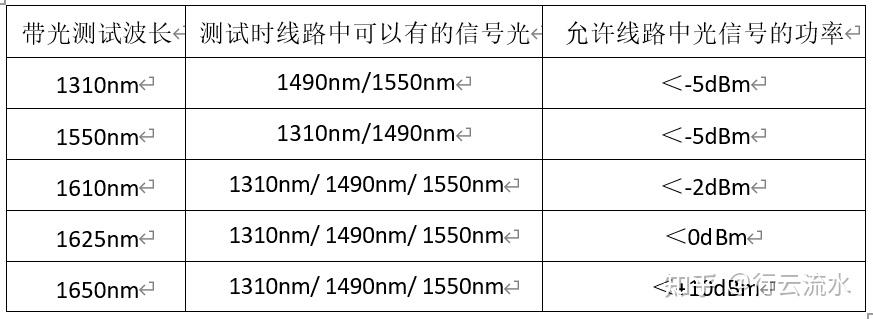 基本沒有限制,但是同樣對通信光的功率有限制.