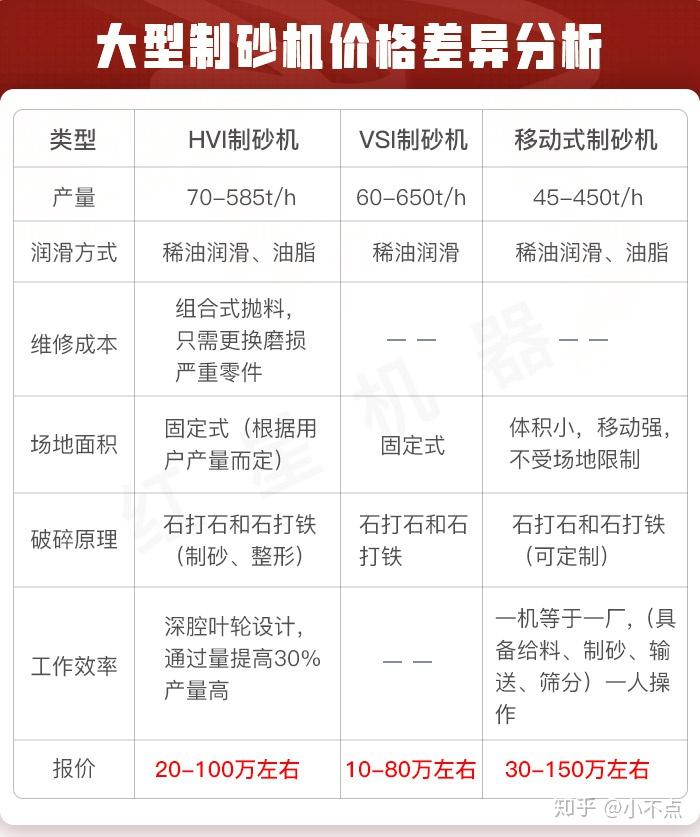 据市场了解,一台大型制砂机起步价格在10万左右,主要受类型和产量而定