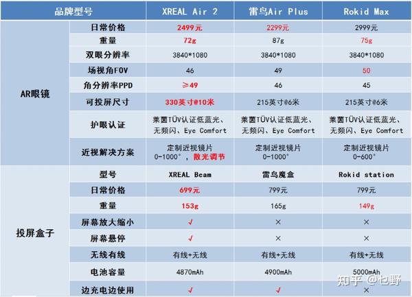 2023年全网最全AR眼镜+投屏器套装横评对比：用AR眼镜大屏看电影打游戏