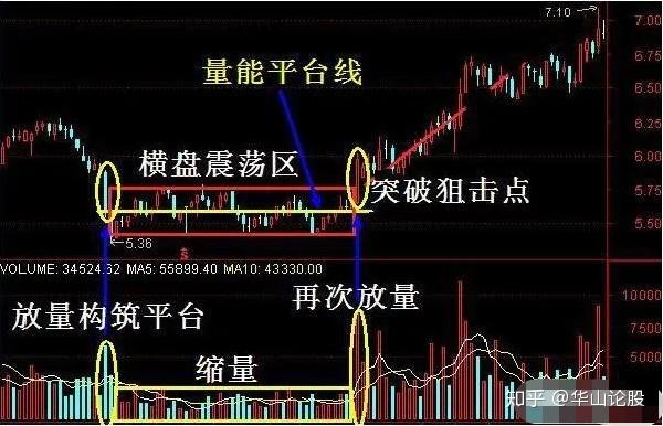 堆量吸筹,缩量洗盘,然后放量拉升 - 知乎