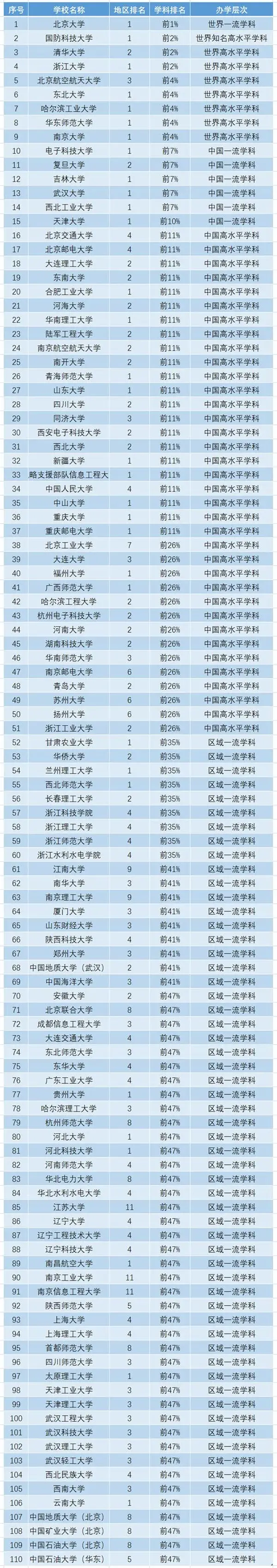 22考研院校排名丨軟件工程專業