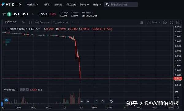 法稳定币暴雷!Luna价格清零,2小时蒸发50亿美元! - 知乎