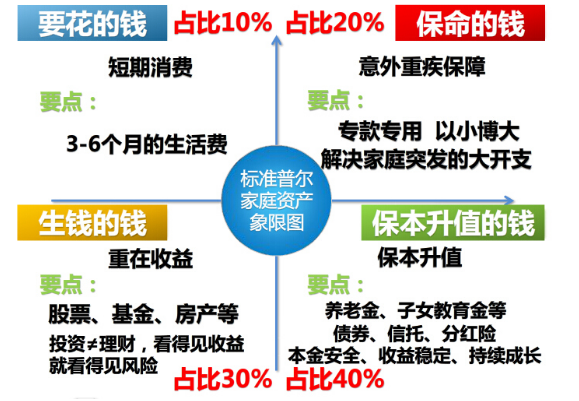 标准普尔家庭资产象限图 忽悠还是指南 知乎