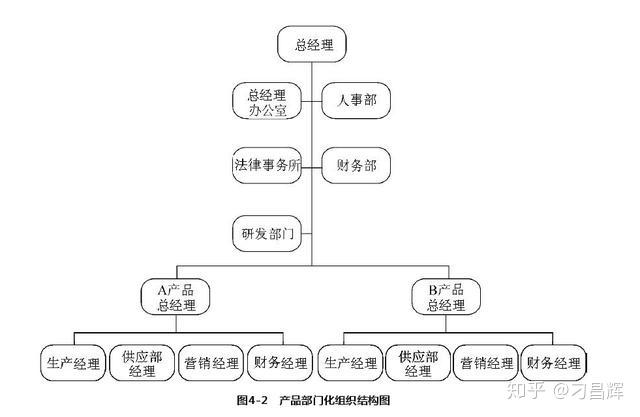 产品部门化组织结构如图4-2所示.