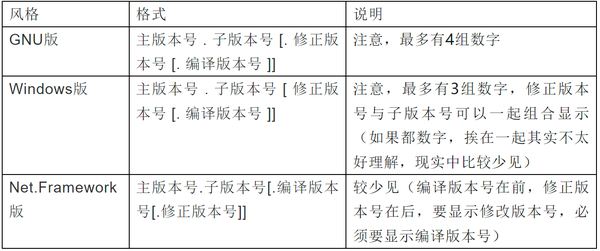如何判断软件版本号的正确性与合规性 - 知乎