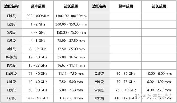 一文看懂电磁波的波段命名---C波段、L波段、X波段、S波段、Ku波段、Ka波段……究竟是怎么来的？ - 知乎