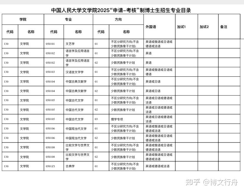 中国人民大学25年博士招生简章专业目录 - 知乎