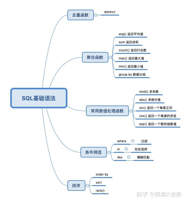 精心整理的史上最全SQL知识点，不要错过！ - 知乎