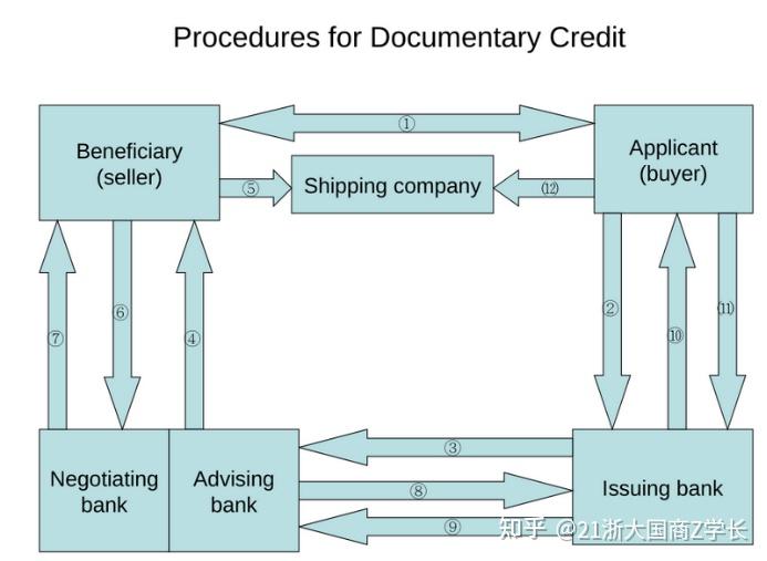 远期信用证流程图图片