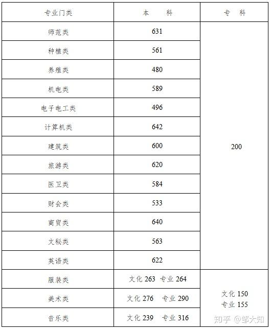 本科多少分能考上高中（本科多少分可以上）