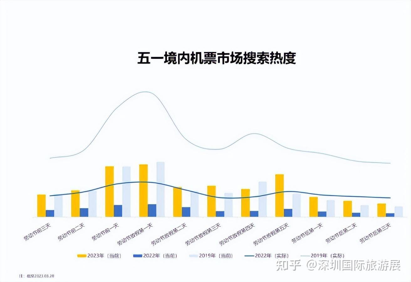 2023年各大旅行平台五一出行预测报告
