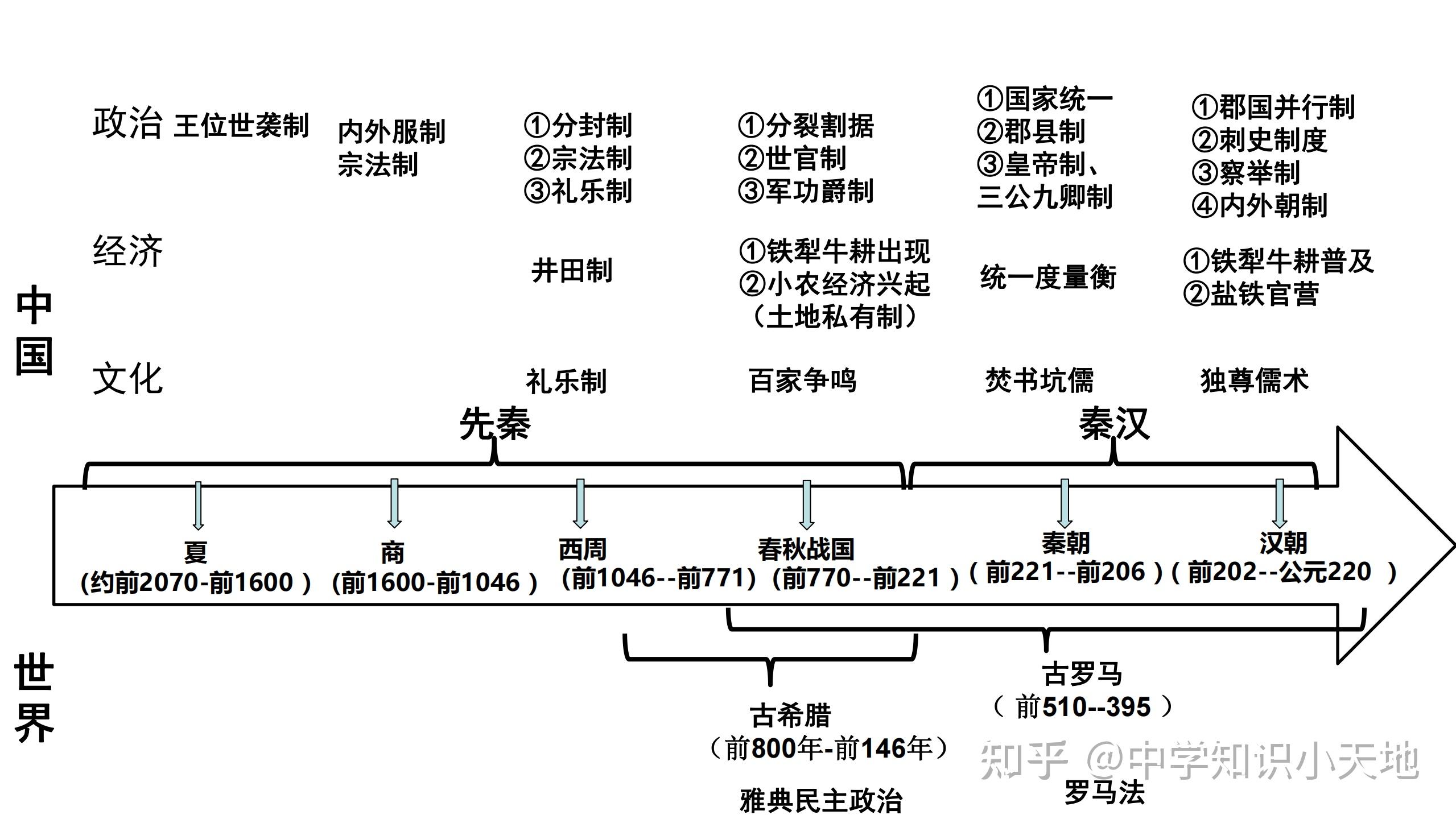高中历史实用的记忆方法,大事年表(时间轴)整理,建议收藏 - 知乎