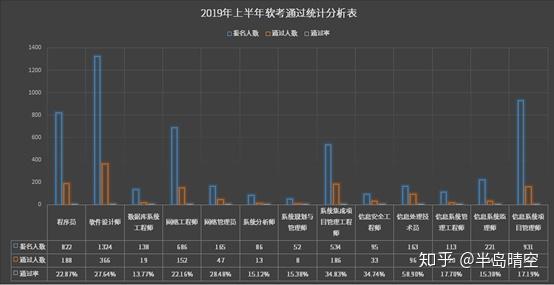 軟考的通過率有多高看官方統計說明