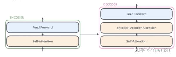 从Encoder-Decoder到Attention、Transformer - 知乎
