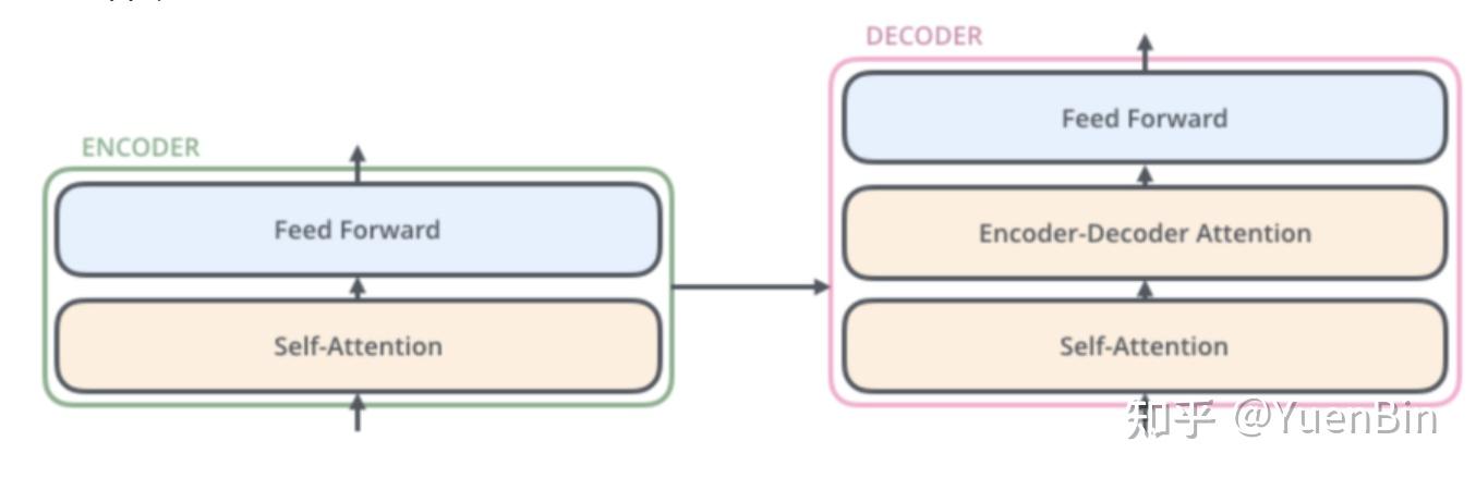 从Encoder-Decoder到Attention、Transformer - 知乎