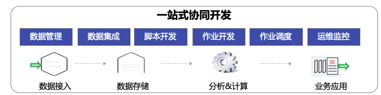 華為雲大資料輕模式體驗：忘掉底層煩惱，專注資料開發