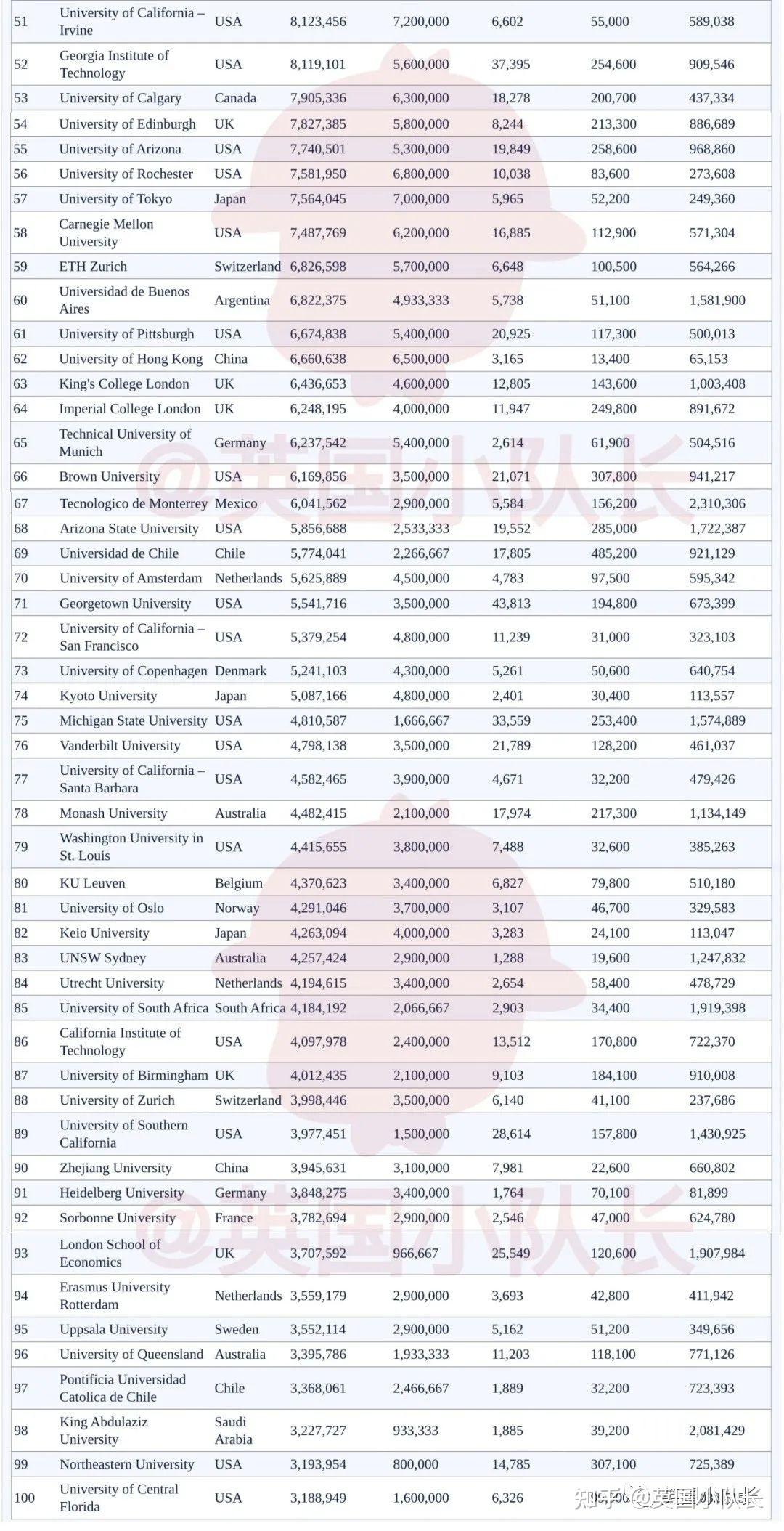 2023全球大学知名度排名ucl完胜帝国理工曼大把爱丁堡比下去了