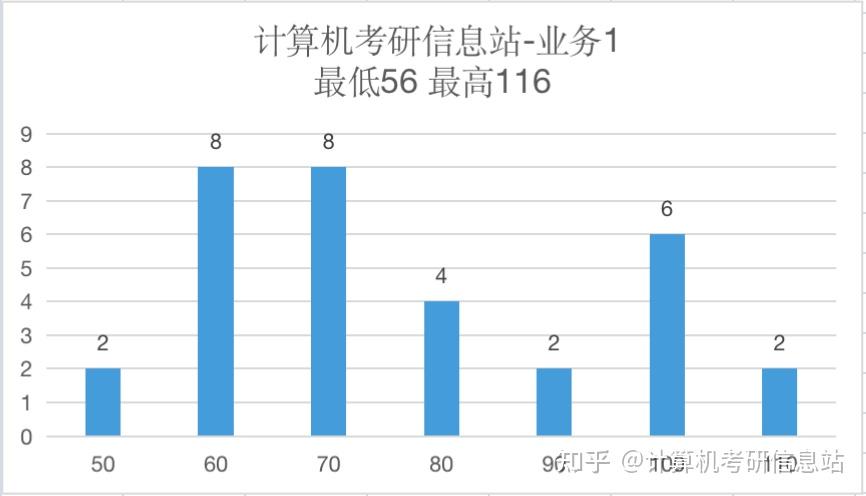 北方工業大學21年計算機考研情況學碩招收調劑