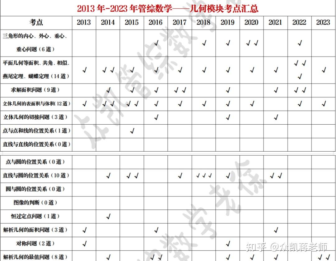 管綜數學20132023年275道真題考點大數據統計重難點分析