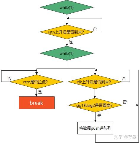 第六话:@posedge的阻塞性 - 知乎