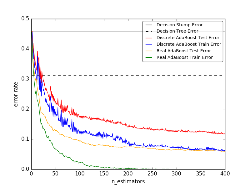 【scikit-learn文档解析】集成方法 Ensemble Methods（下）：AdaBoost，GBDT与投票分类器 - 知乎