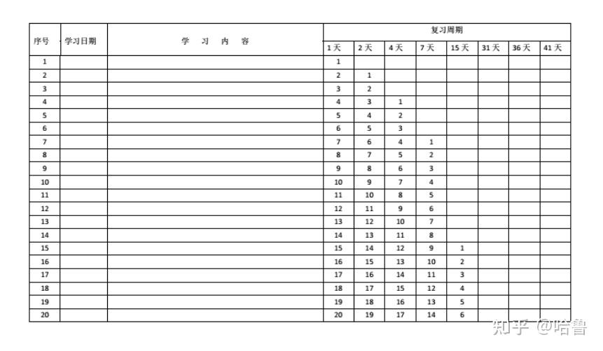 四,間隔反覆記憶法