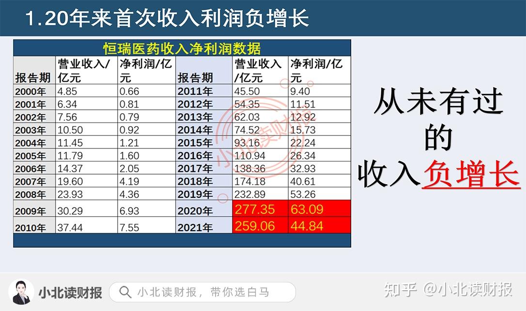 恒瑞医药2021年年报解读:要好,要快,要强!