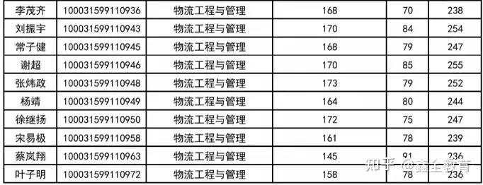 院校錄取情況大揭秘清華大學物流工程與管理專碩