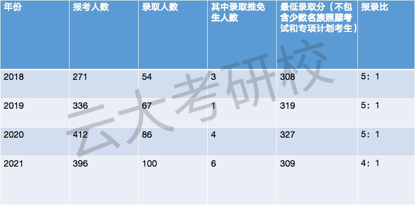 還設有博士點,也是熱門專業,而且雲大生態學保護一志願,是不能調劑的