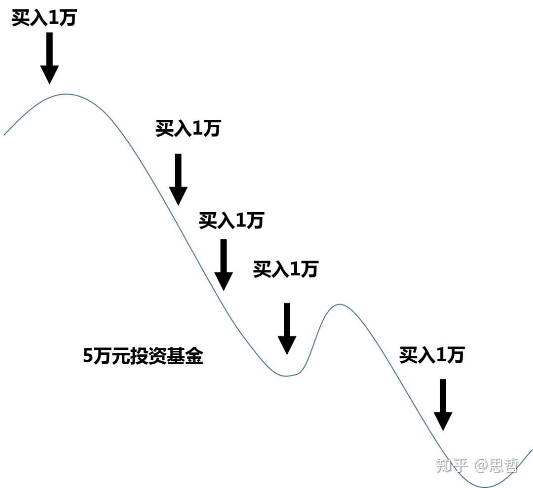 买基金如何加仓，四种方法搞定- 知乎