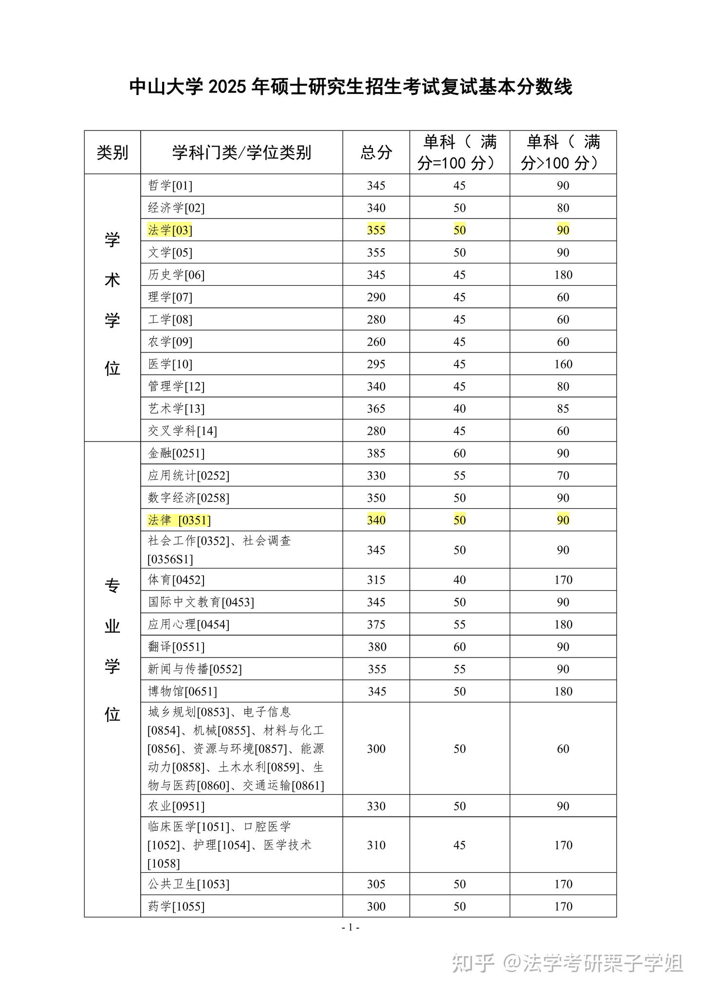 中山大学2025年校线 - 知乎