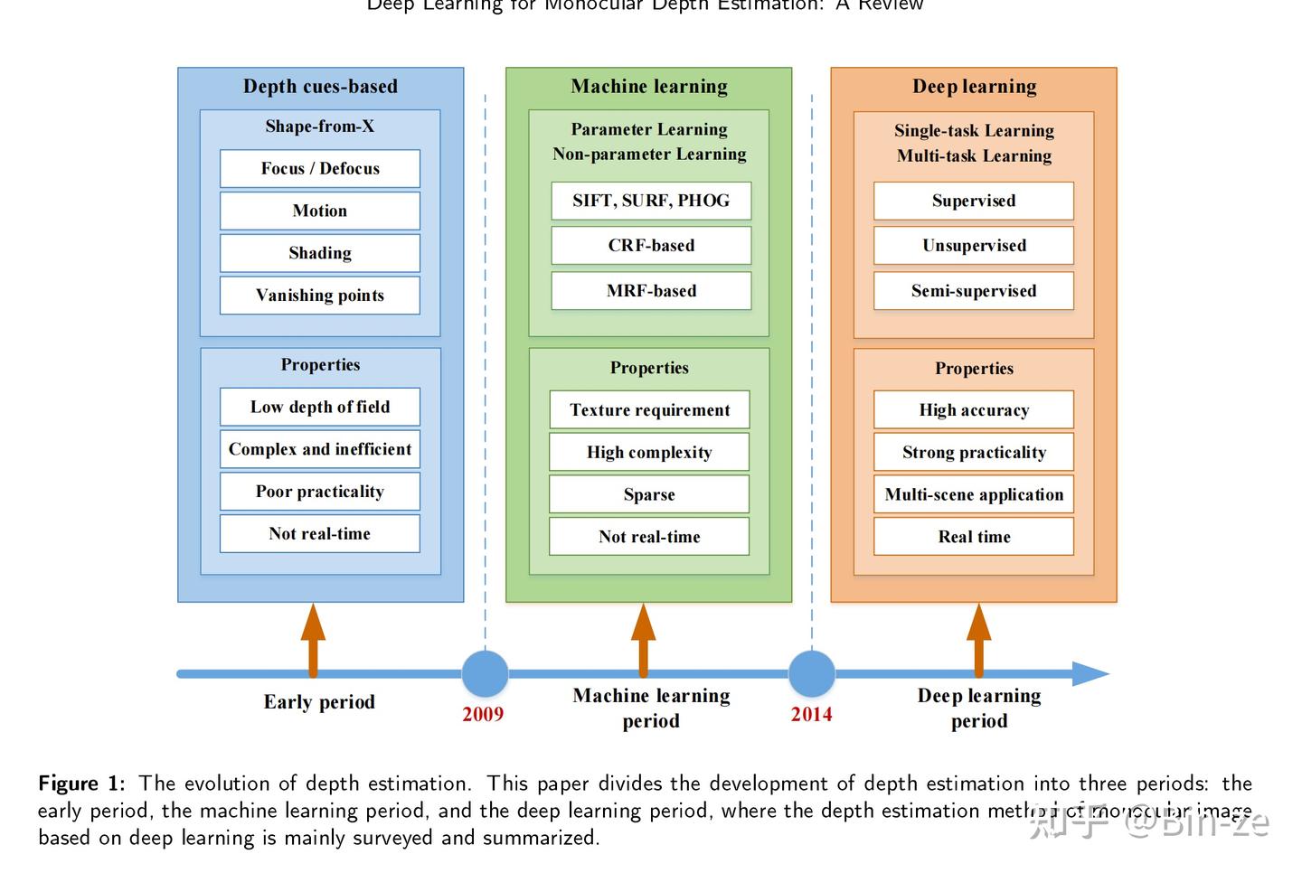 In Depth Learning Deep Learning for Monocular Depth Estimation: A Review文章总结 - 知乎