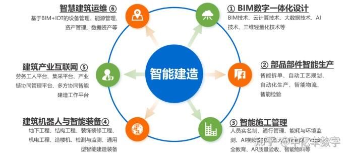 智能建造:建筑行业的未来 - 知乎