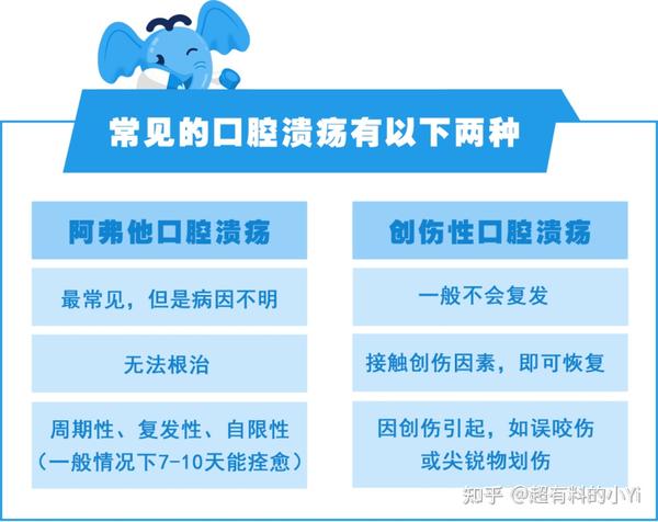 口腔溃疡 - 知乎
