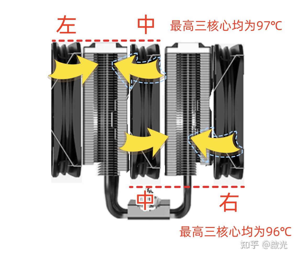 双塔CPU散热器的风扇位置，你装对了吗？ - 知乎