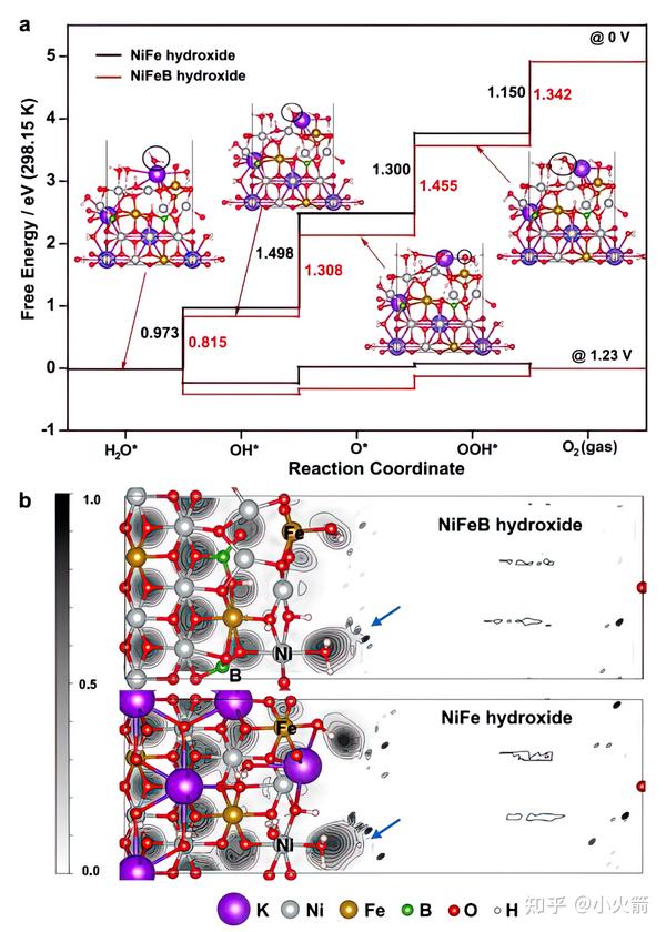 B掺杂NiFe-LDH催化OER（B提高Ni价态，100 MA/cm2时OER过电位252 MV） - 知乎
