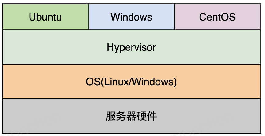 一文讲透虚拟化:从硬件抽象到超轻虚拟化 - 知乎