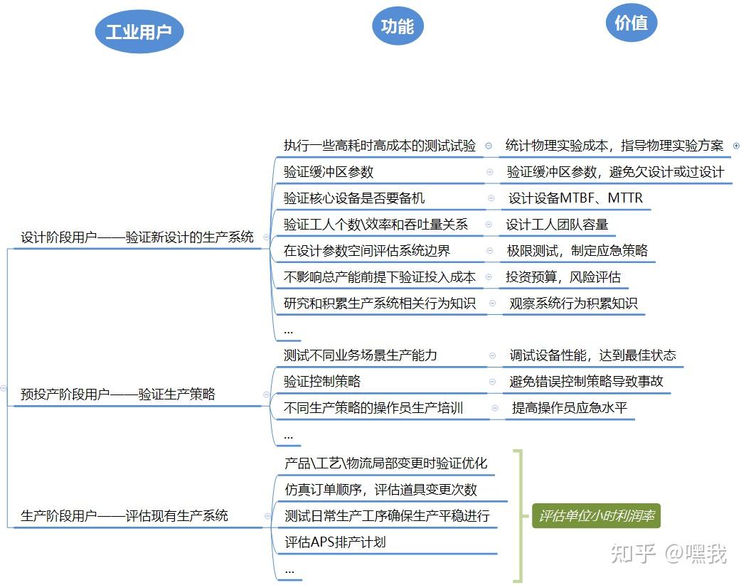 技术概念｜离散事件仿真（Discrete event simulation） - 知乎
