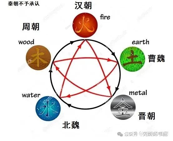 中国历代王朝的五行德行是什么,迄今为止五德终始说的六次大轮回是什么? - 知乎