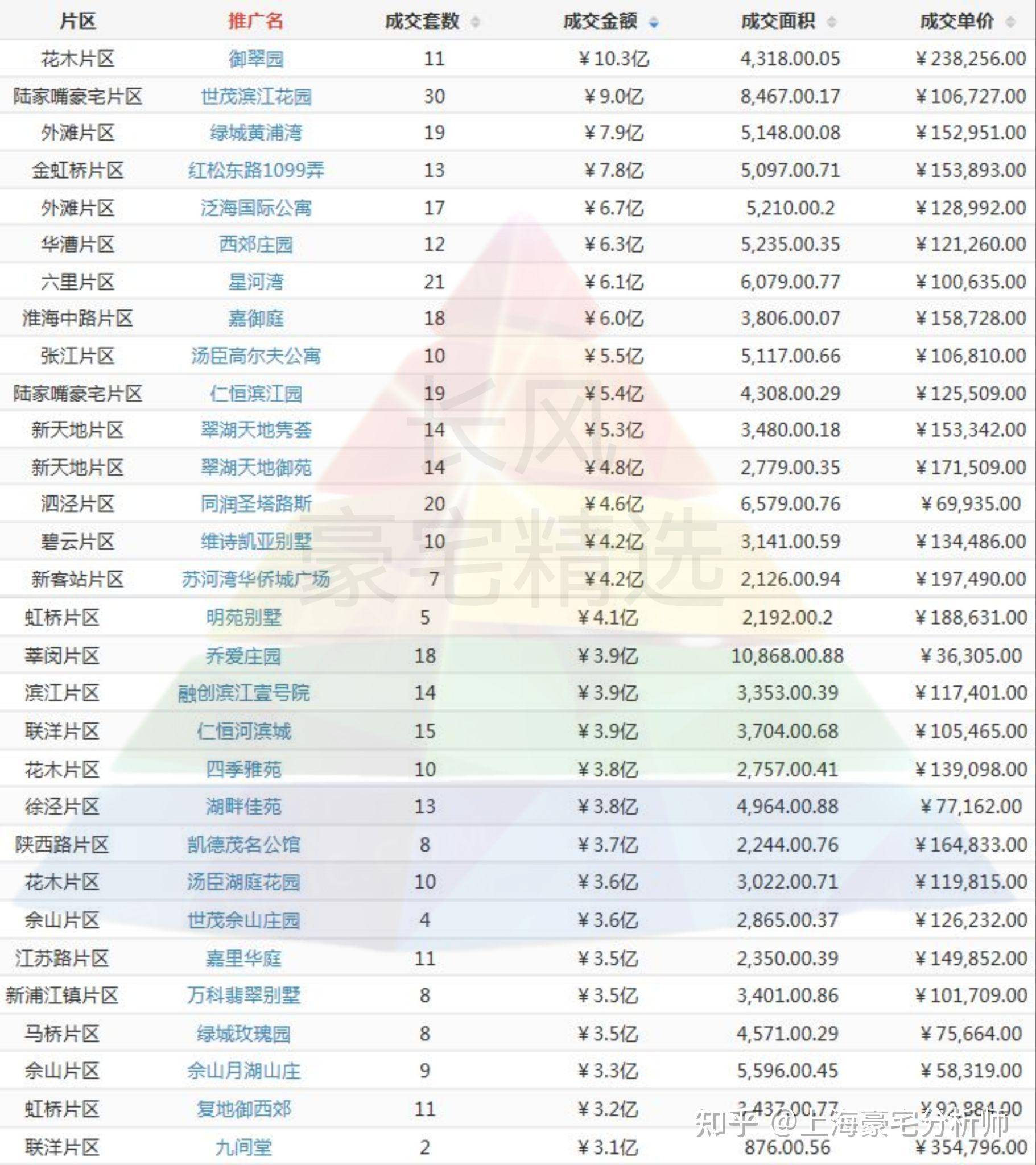 2022年上海豪宅成交明细排行榜(网签价) - 知乎