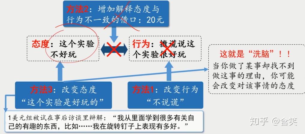 有趣有料心理学社会心理学认知失调
