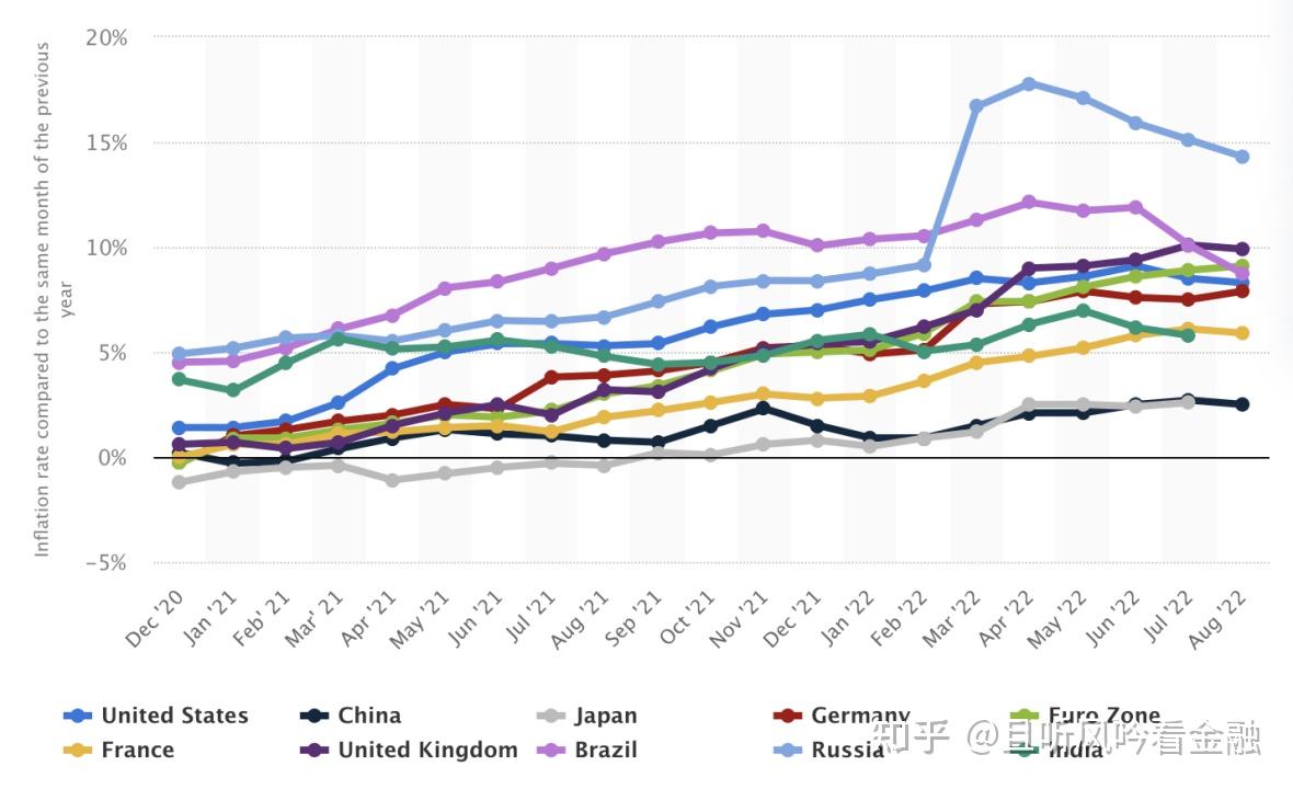 通货膨胀对普通人有何影响？对金融市场有何影响？如何进行金融投资？ - 知乎