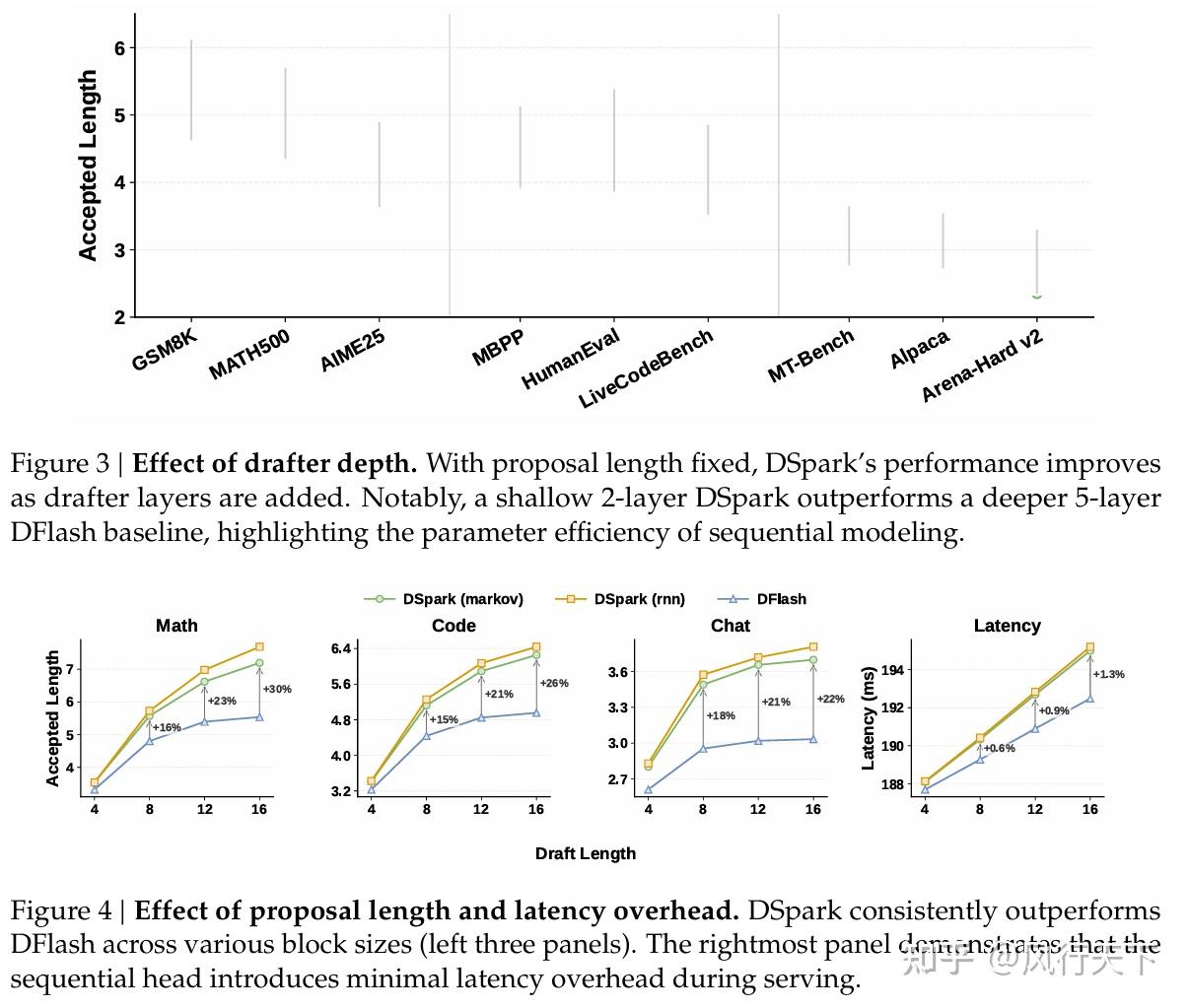 DSpark: Confidence-Scheduled Speculative Decoding with Semi ...