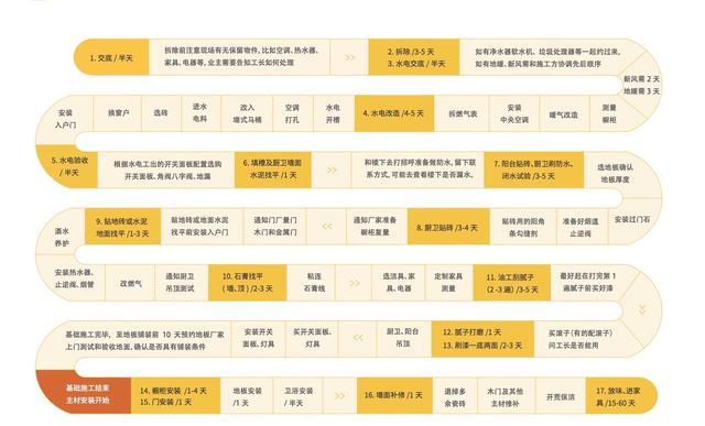 装修顺序流程演示 v2-61ecfe070b39492615bf280eead7cc7e_r.jpg