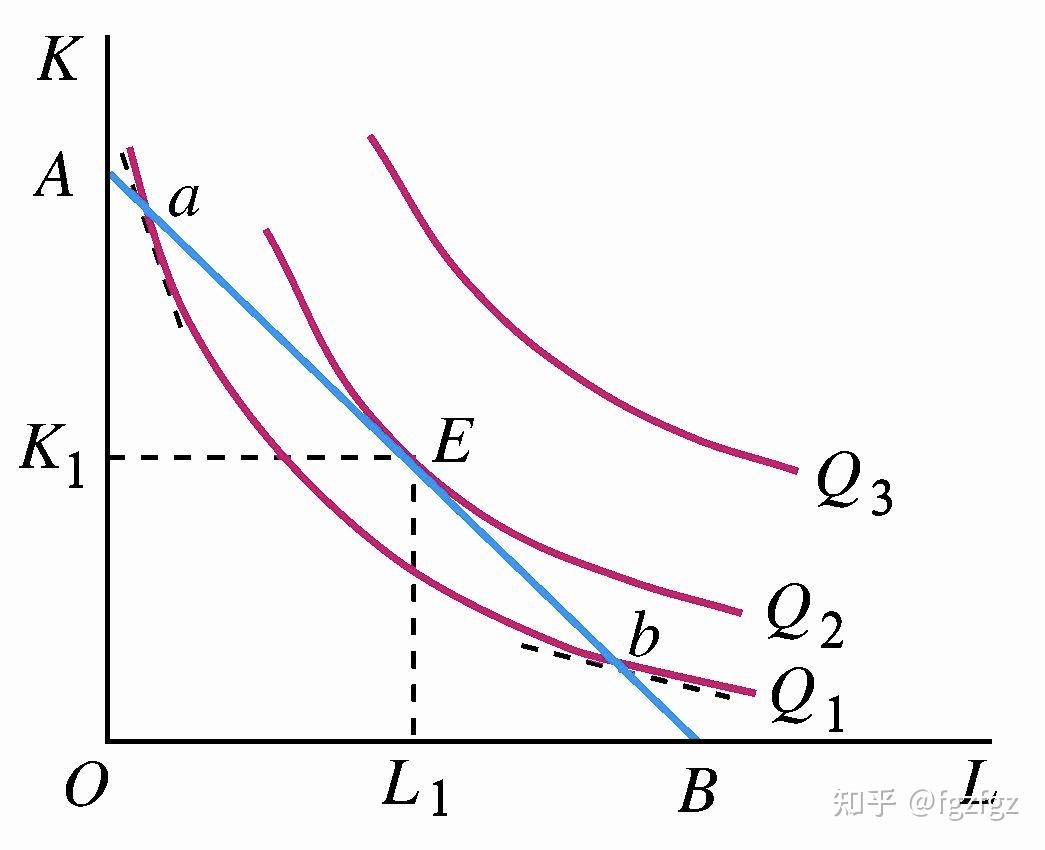 生产者均衡图及解释图片